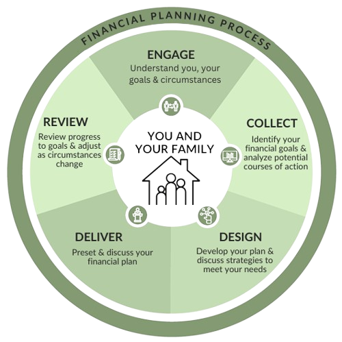 Financial Planning Process